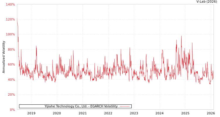 graph of Yijiahe Technology Co., Ltd. EGARCH