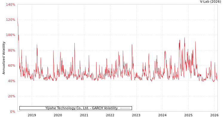 graph of Yijiahe Technology Co., Ltd. GARCH