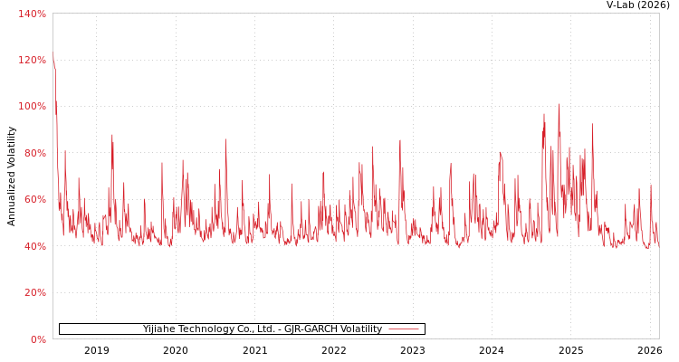 graph of Yijiahe Technology Co., Ltd. GJR-GARCH