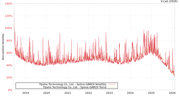 graph of Yijiahe Technology Co., Ltd. SGARCH