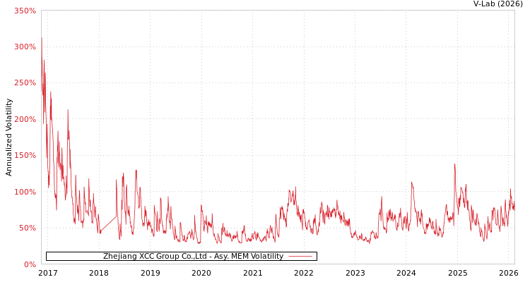 graph of Zhejiang XCC Group Co.,Ltd AMEM