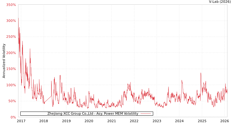 graph of Zhejiang XCC Group Co.,Ltd APMEM