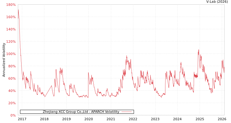 graph of Zhejiang XCC Group Co.,Ltd APARCH