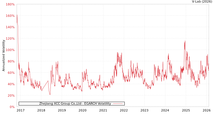 graph of Zhejiang XCC Group Co.,Ltd EGARCH