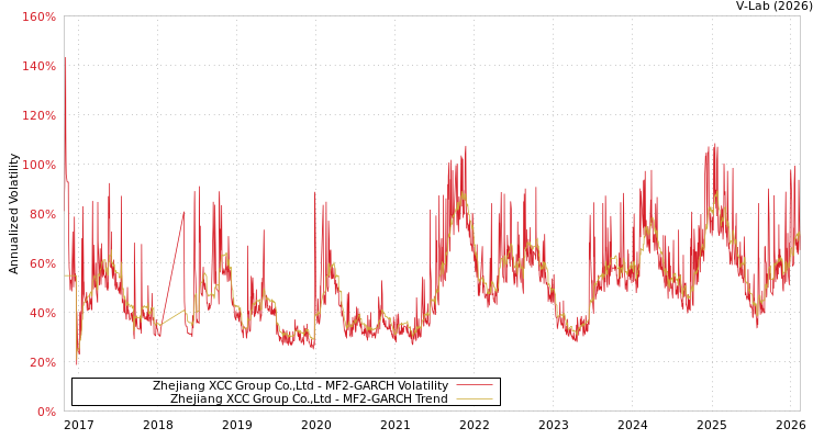 graph of Zhejiang XCC Group Co.,Ltd MF2-GARCH