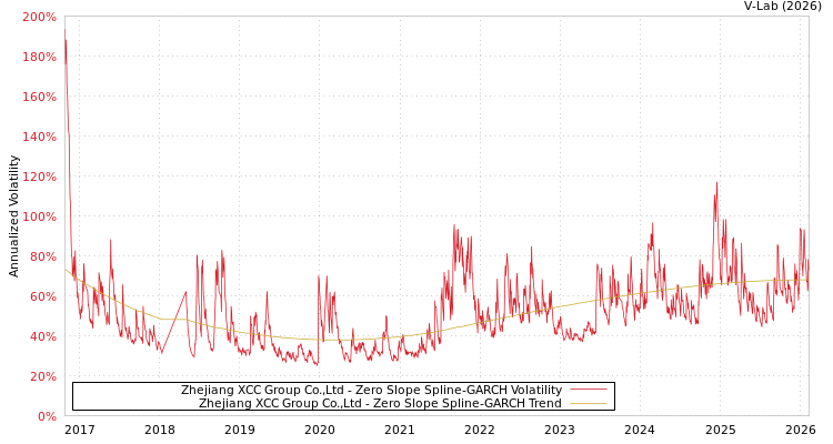 graph of Zhejiang XCC Group Co.,Ltd S0GARCH