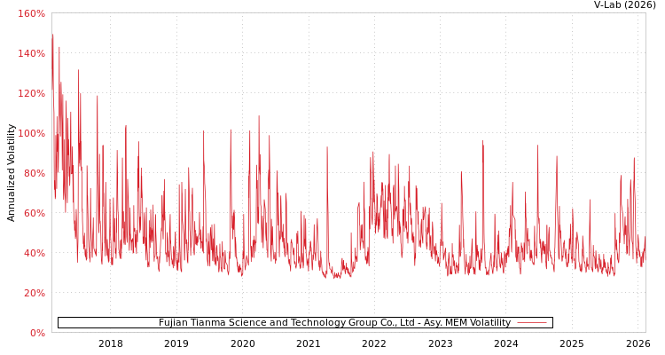 graph of Fujian Tianma Science and Technology Group Co., Ltd AMEM