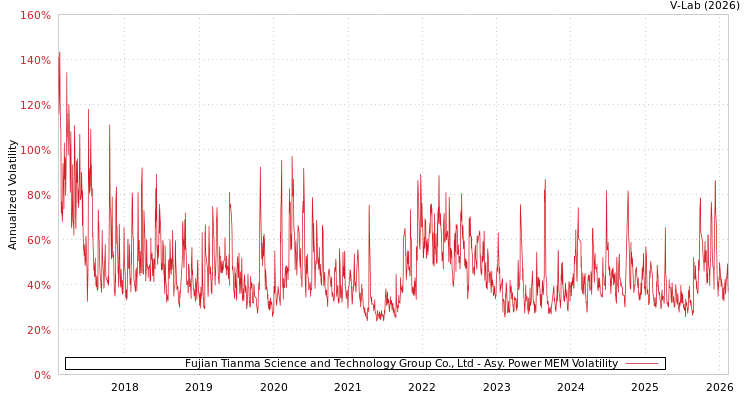 graph of Fujian Tianma Science and Technology Group Co., Ltd APMEM