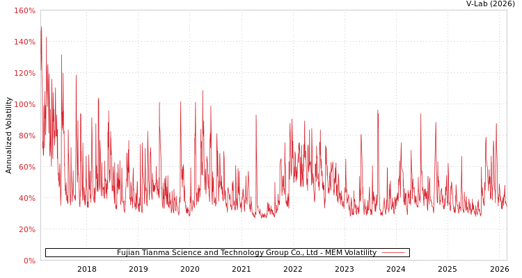 graph of Fujian Tianma Science and Technology Group Co., Ltd MEM