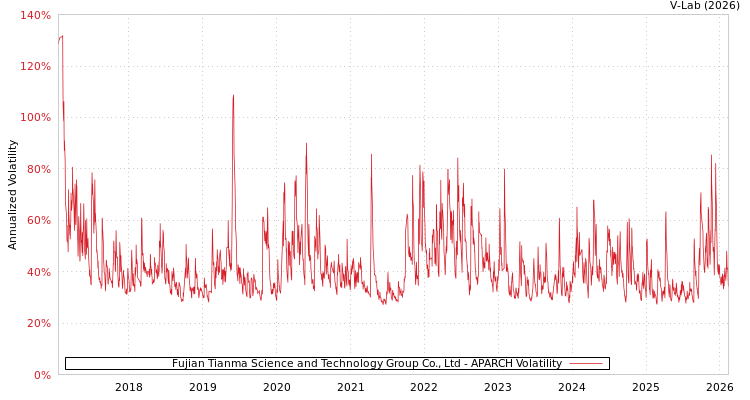 graph of Fujian Tianma Science and Technology Group Co., Ltd APARCH
