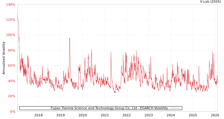 graph of Fujian Tianma Science and Technology Group Co., Ltd EGARCH