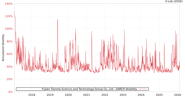 graph of Fujian Tianma Science and Technology Group Co., Ltd GARCH