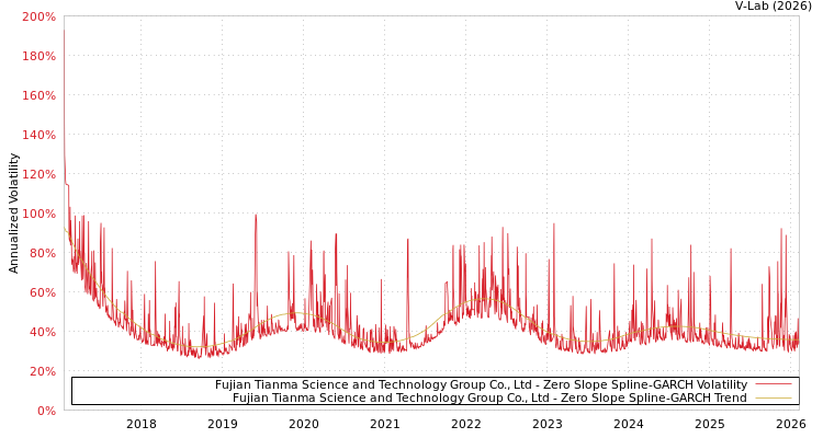 graph of Fujian Tianma Science and Technology Group Co., Ltd S0GARCH