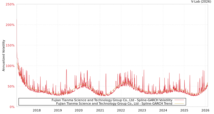 graph of Fujian Tianma Science and Technology Group Co., Ltd SGARCH