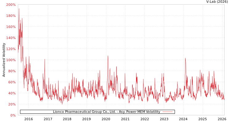 graph of Lionco Pharmaceutical Group Co., Ltd. APMEM