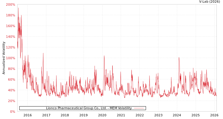 graph of Lionco Pharmaceutical Group Co., Ltd. MEM