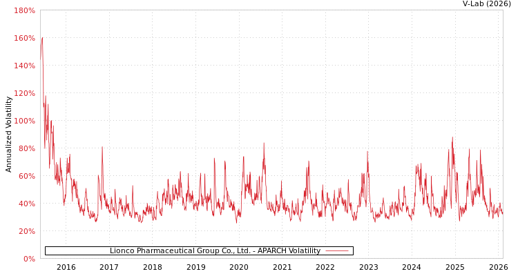 graph of Lionco Pharmaceutical Group Co., Ltd. APARCH