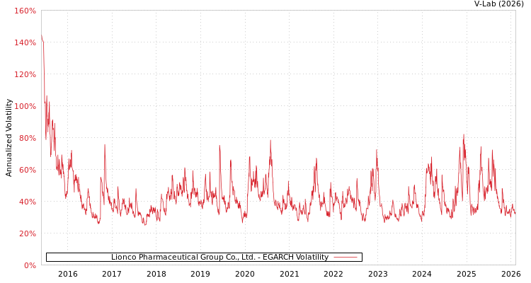 graph of Lionco Pharmaceutical Group Co., Ltd. EGARCH