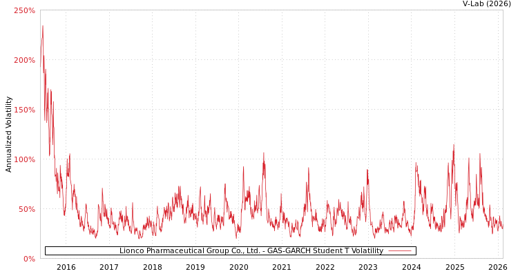 graph of Lionco Pharmaceutical Group Co., Ltd. GAS-GARCH-T