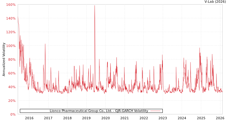 graph of Lionco Pharmaceutical Group Co., Ltd. GJR-GARCH
