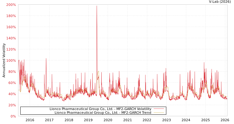 graph of Lionco Pharmaceutical Group Co., Ltd. MF2-GARCH