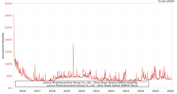 graph of Lionco Pharmaceutical Group Co., Ltd. S0GARCH
