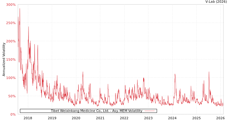 graph of Tibet Weixinkang Medicine Co., Ltd. AMEM