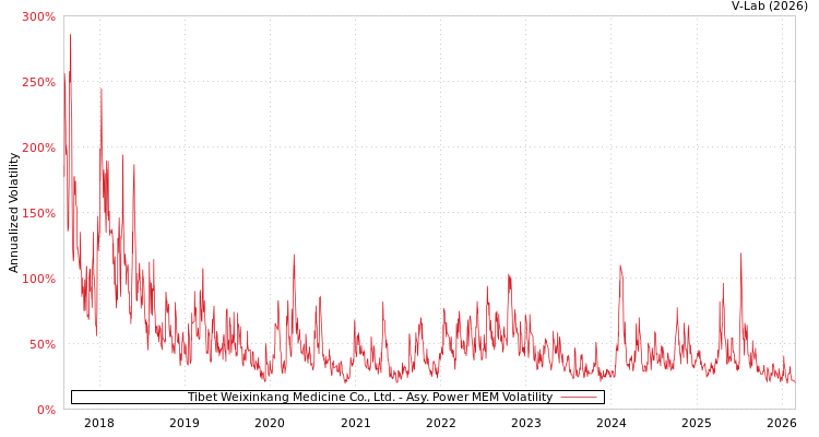 graph of Tibet Weixinkang Medicine Co., Ltd. APMEM