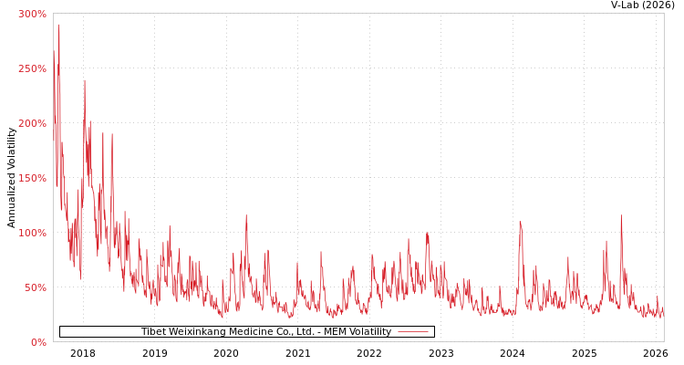 graph of Tibet Weixinkang Medicine Co., Ltd. MEM