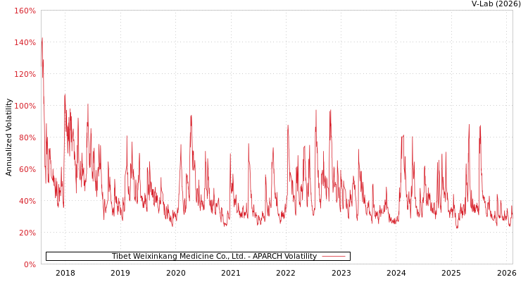 graph of Tibet Weixinkang Medicine Co., Ltd. APARCH
