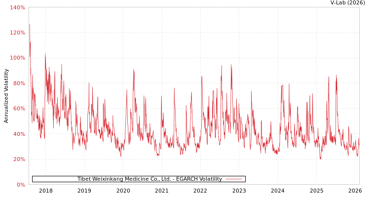 graph of Tibet Weixinkang Medicine Co., Ltd. EGARCH