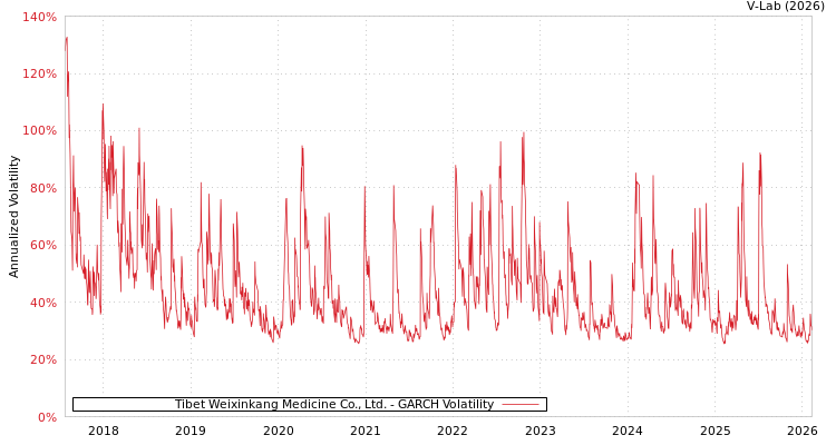 graph of Tibet Weixinkang Medicine Co., Ltd. GARCH
