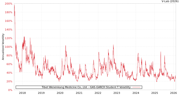 graph of Tibet Weixinkang Medicine Co., Ltd. GAS-GARCH-T