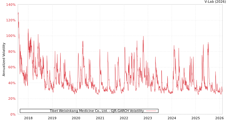graph of Tibet Weixinkang Medicine Co., Ltd. GJR-GARCH