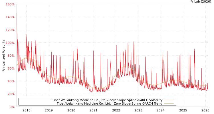 graph of Tibet Weixinkang Medicine Co., Ltd. S0GARCH