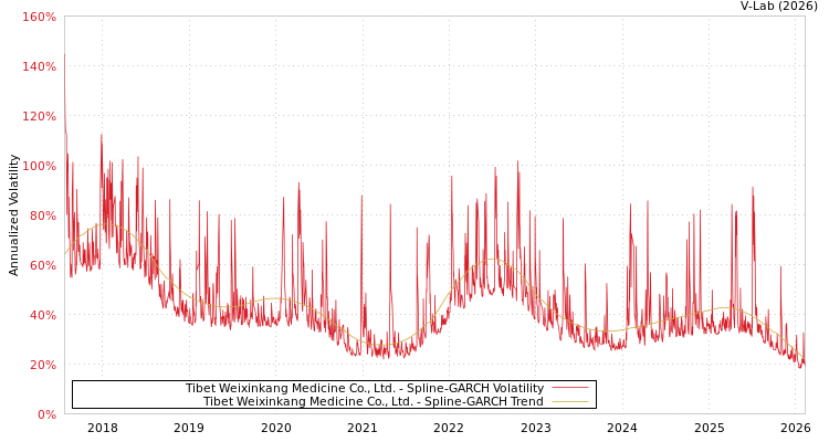 graph of Tibet Weixinkang Medicine Co., Ltd. SGARCH