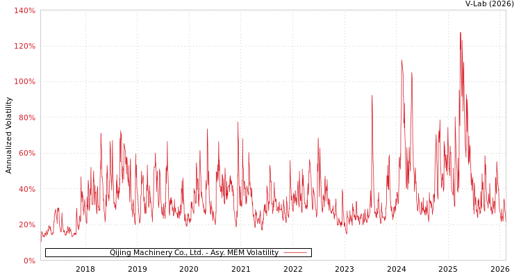 graph of Qijing Machinery Co., Ltd. AMEM