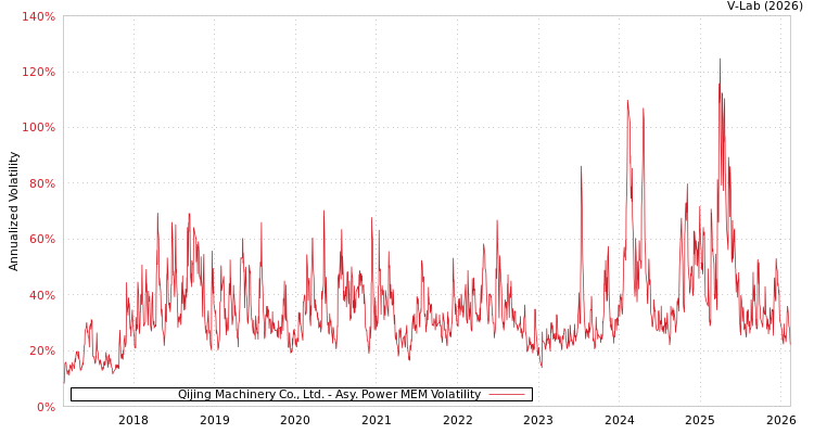 graph of Qijing Machinery Co., Ltd. APMEM