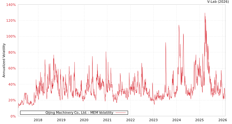 graph of Qijing Machinery Co., Ltd. MEM