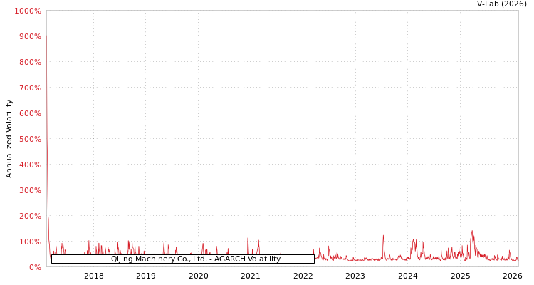 graph of Qijing Machinery Co., Ltd. AGARCH