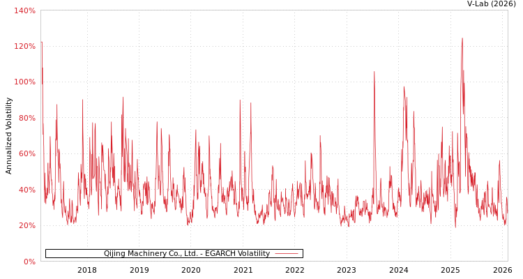 graph of Qijing Machinery Co., Ltd. EGARCH