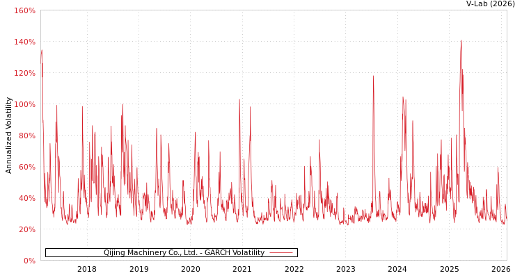 graph of Qijing Machinery Co., Ltd. GARCH