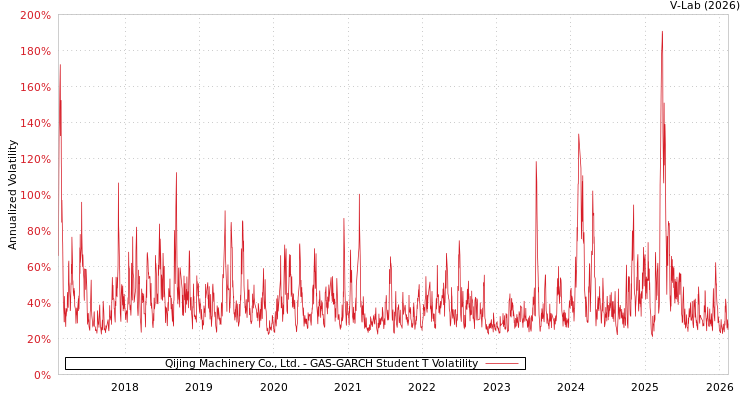 graph of Qijing Machinery Co., Ltd. GAS-GARCH-T
