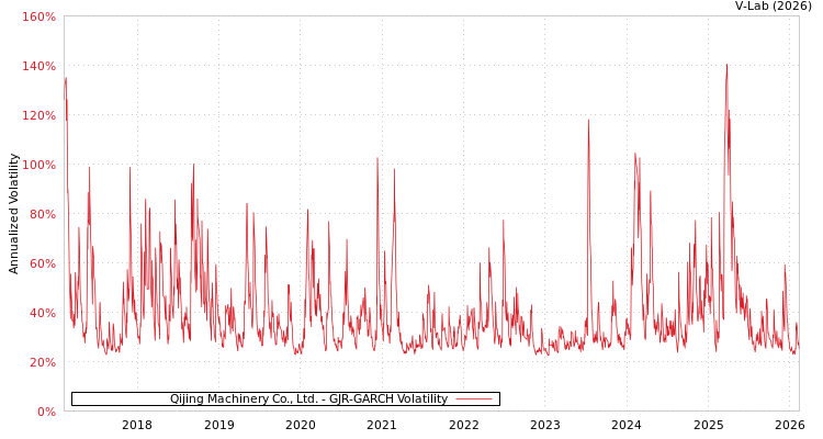graph of Qijing Machinery Co., Ltd. GJR-GARCH