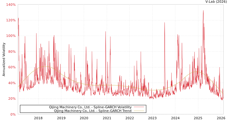 graph of Qijing Machinery Co., Ltd. SGARCH