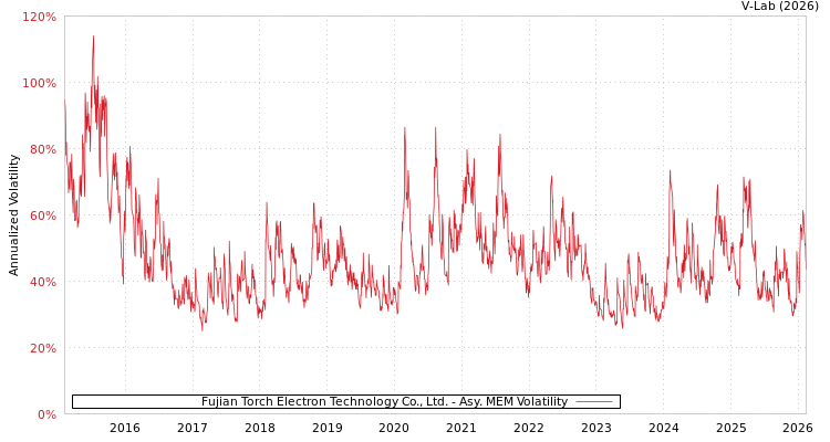 graph of Fujian Torch Electron Technology Co., Ltd. AMEM