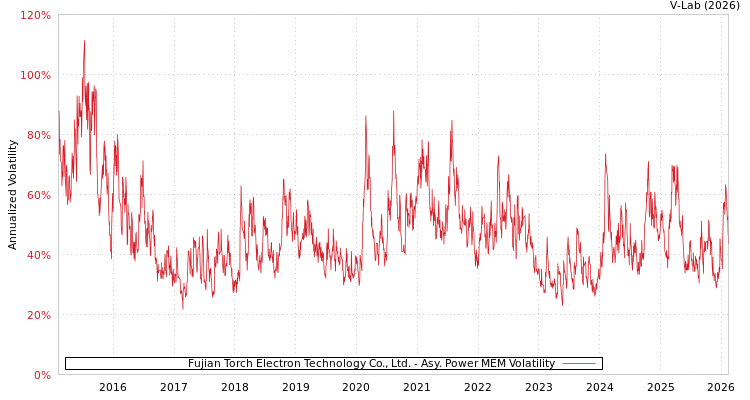 graph of Fujian Torch Electron Technology Co., Ltd. APMEM