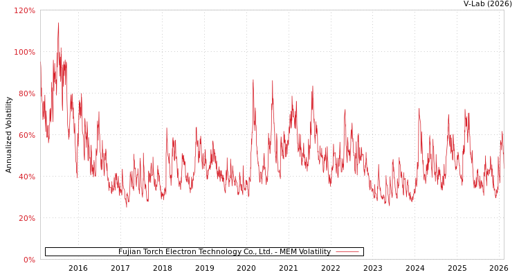 graph of Fujian Torch Electron Technology Co., Ltd. MEM