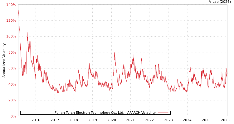 graph of Fujian Torch Electron Technology Co., Ltd. APARCH