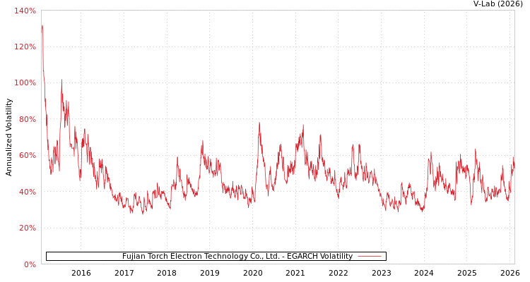 graph of Fujian Torch Electron Technology Co., Ltd. EGARCH